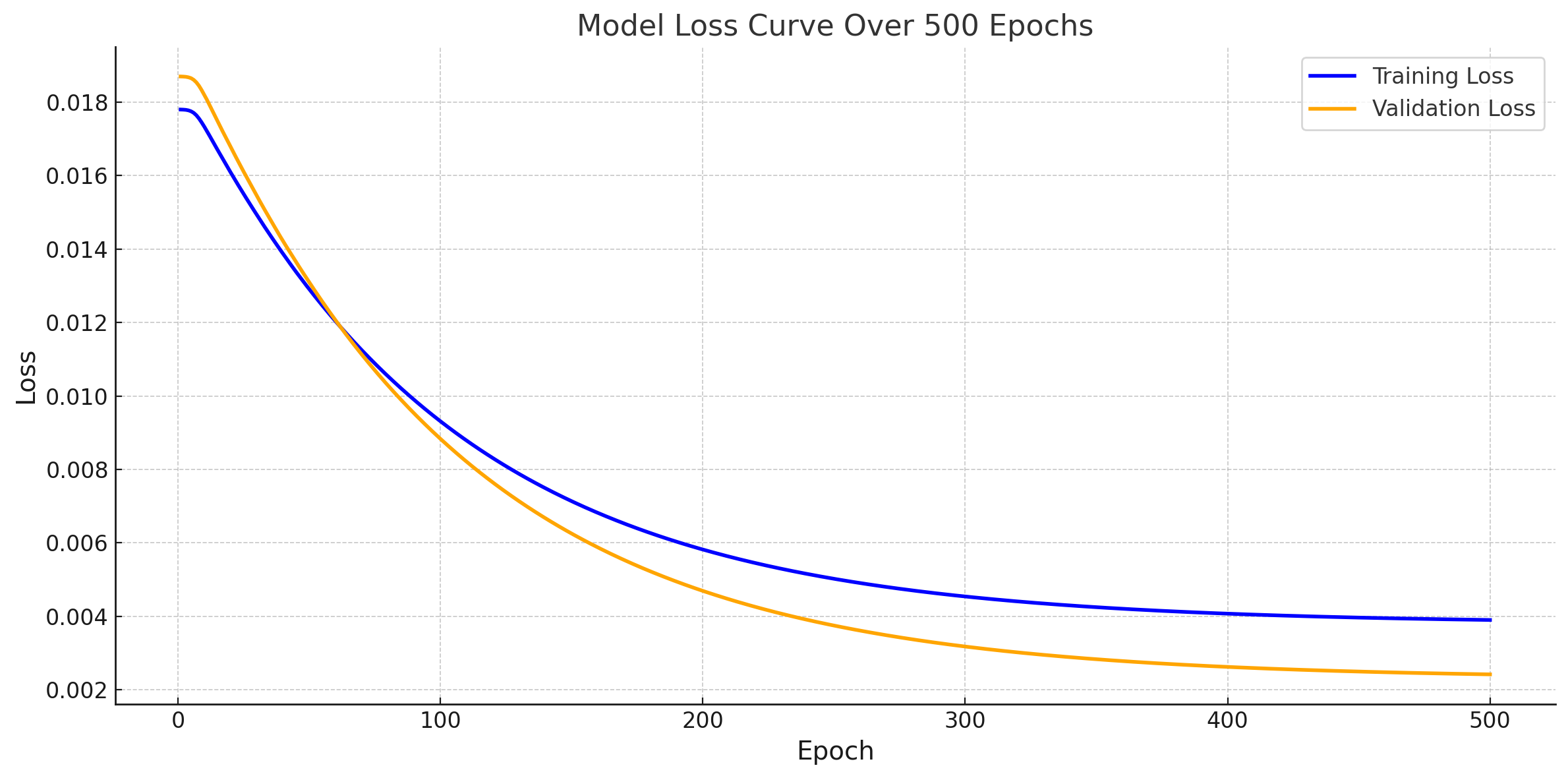 Model Loss Curve