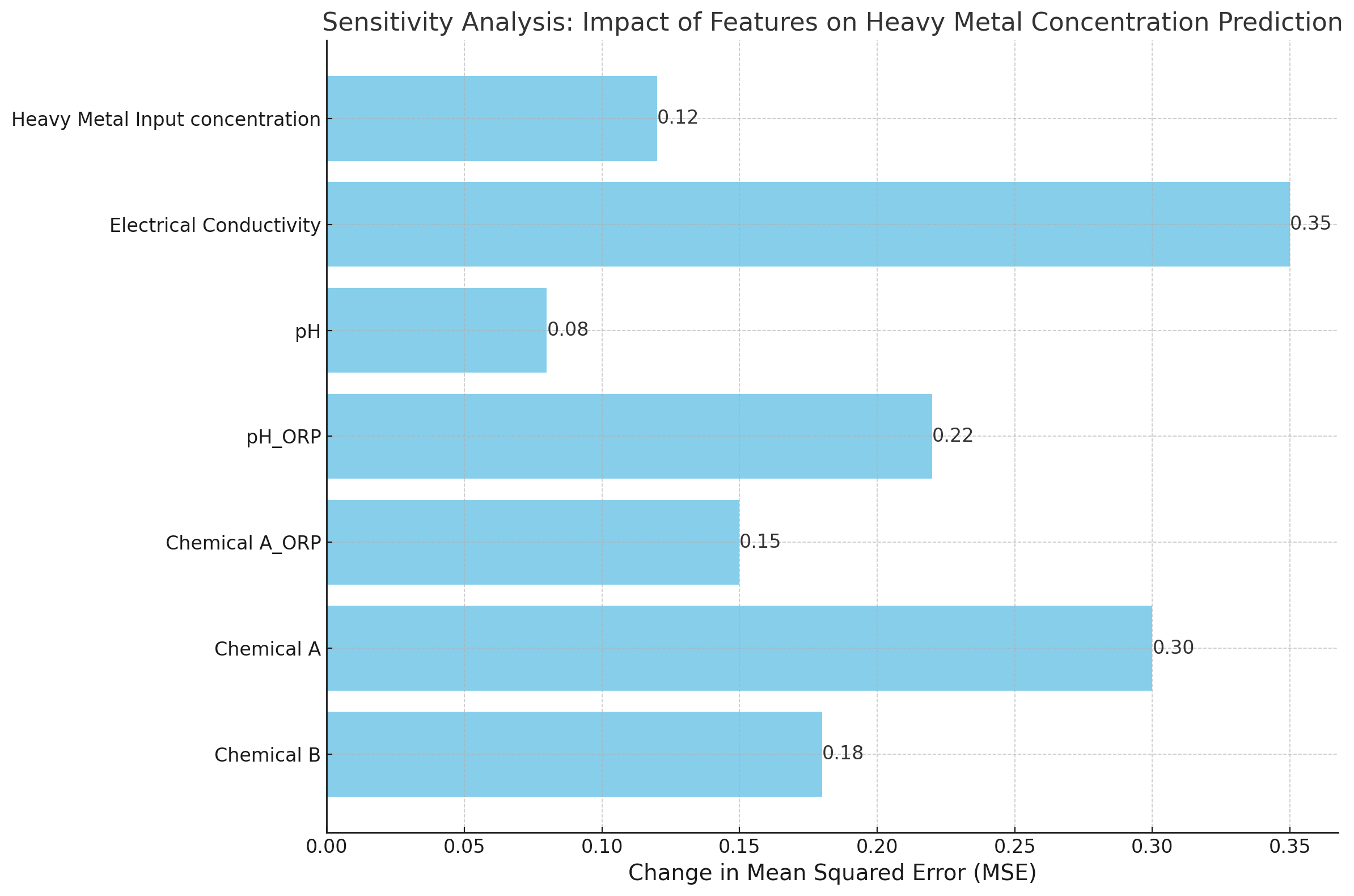 Sensitivity Analysis Plot