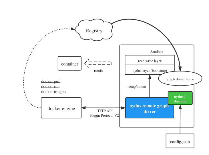 Docker Info