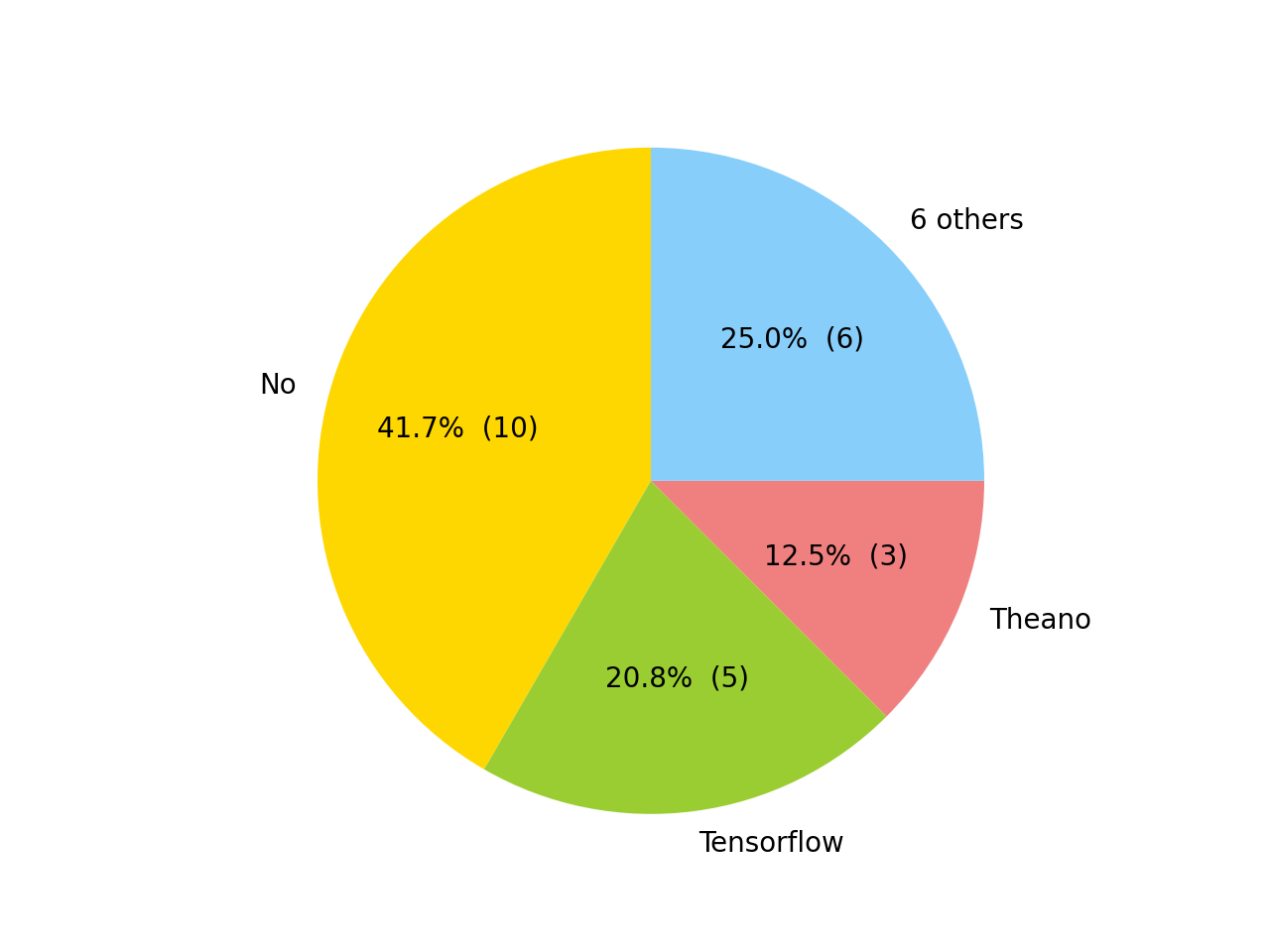 Frameworks pie chart