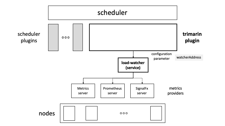 load-watcher as a service