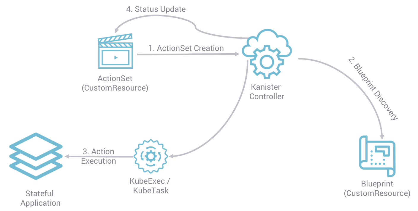 kanister workflow