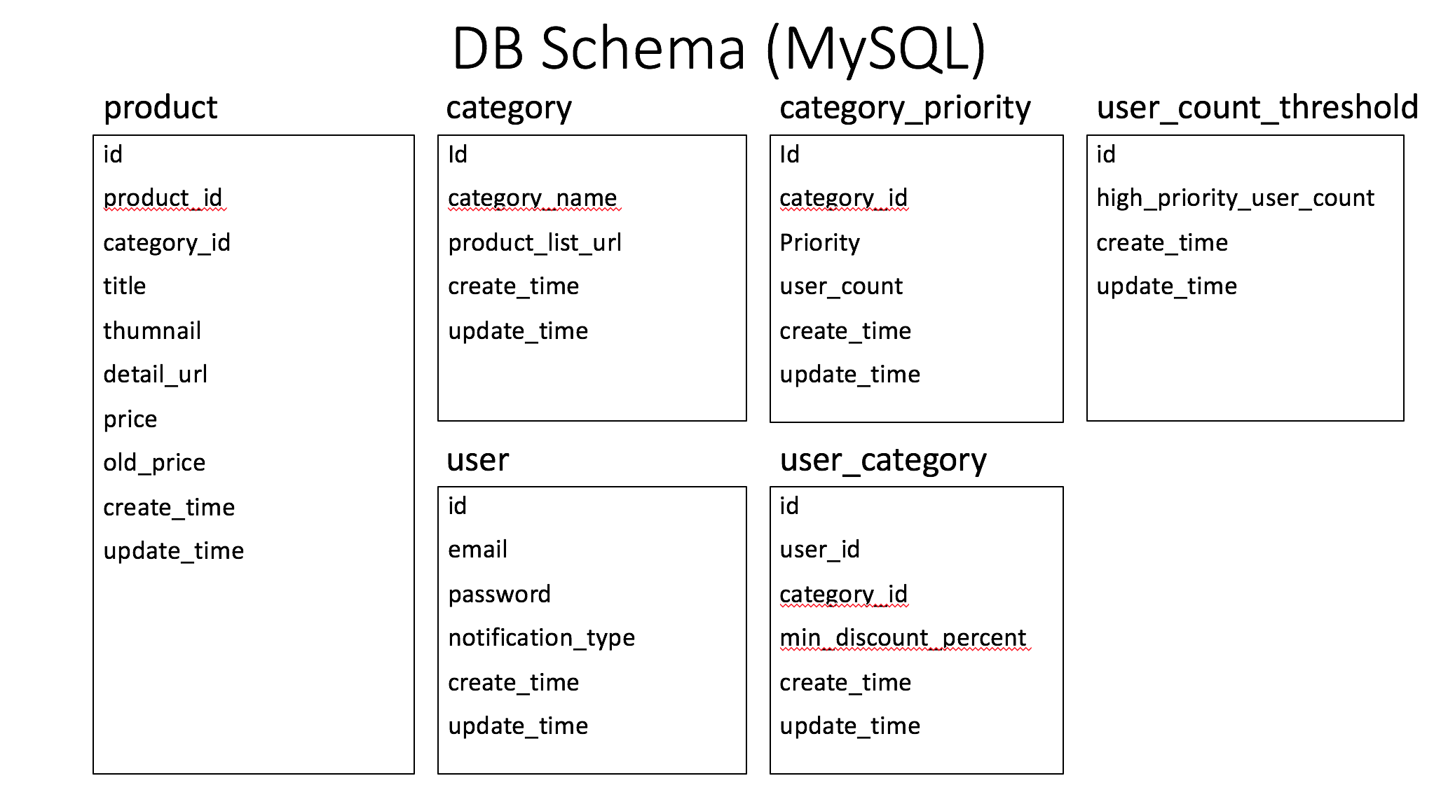 MySQL Schema