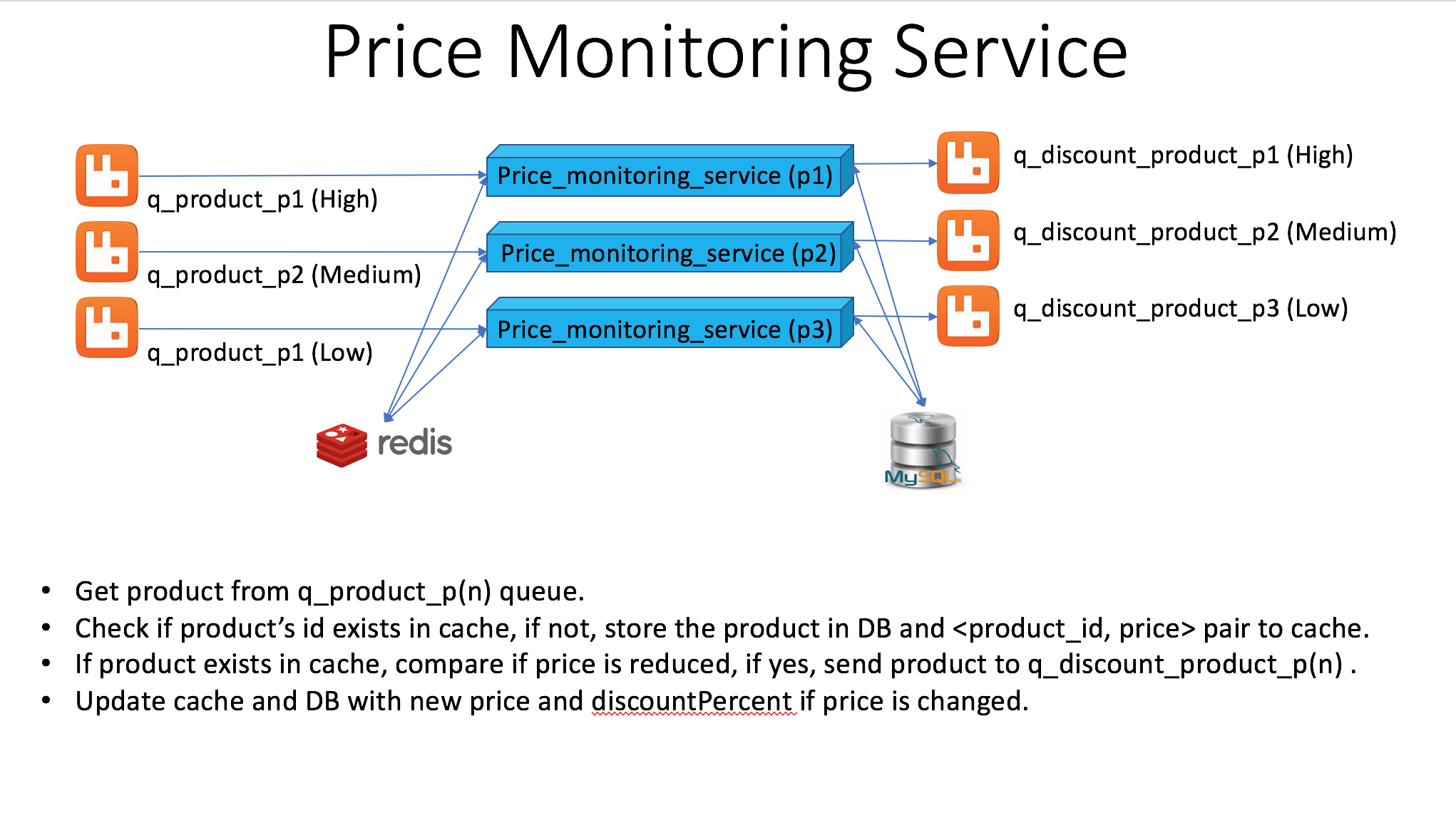 Price Monitoring Service