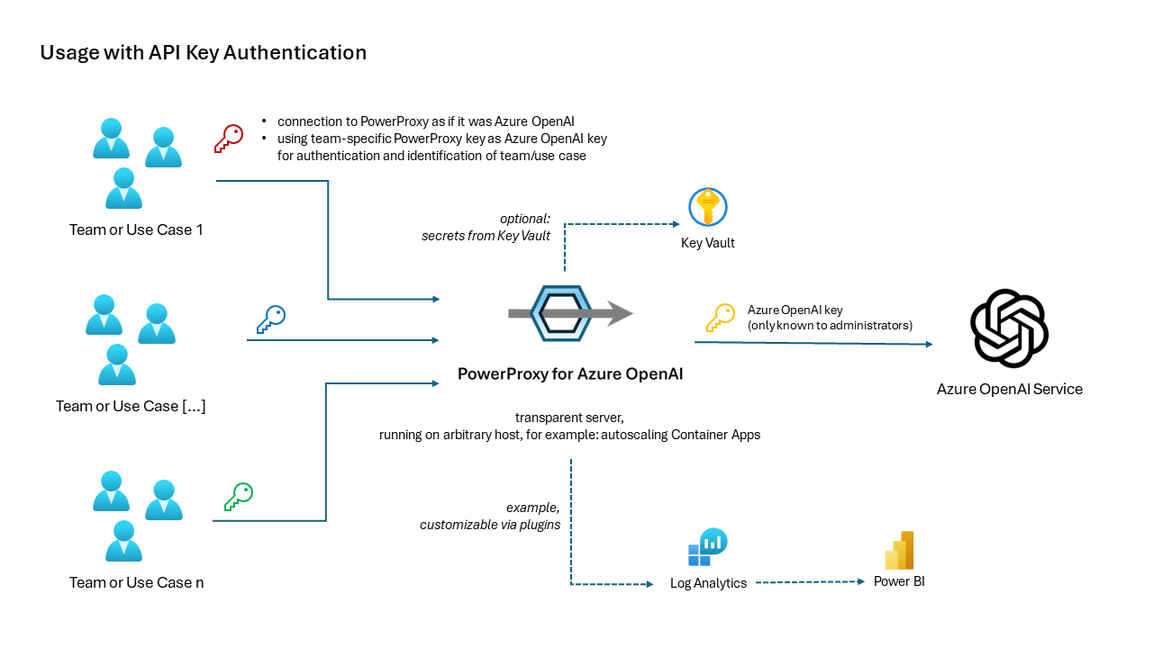 authentivation via API key