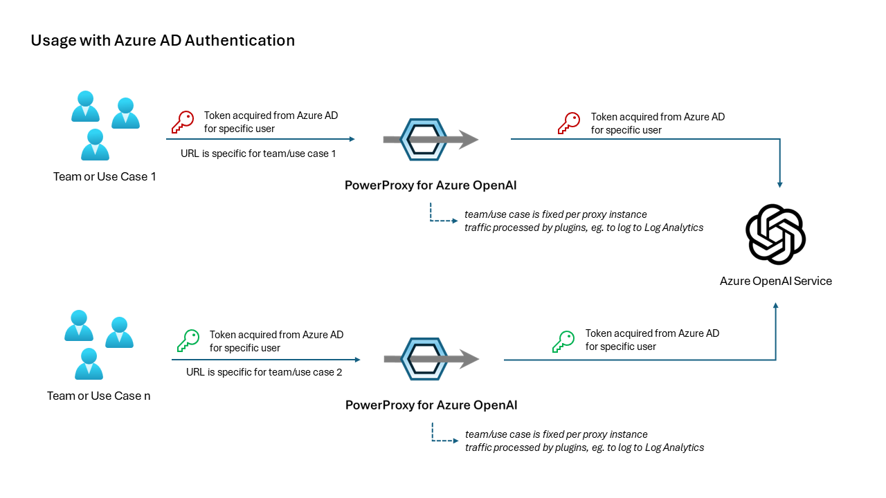 authentivation via Azure AD