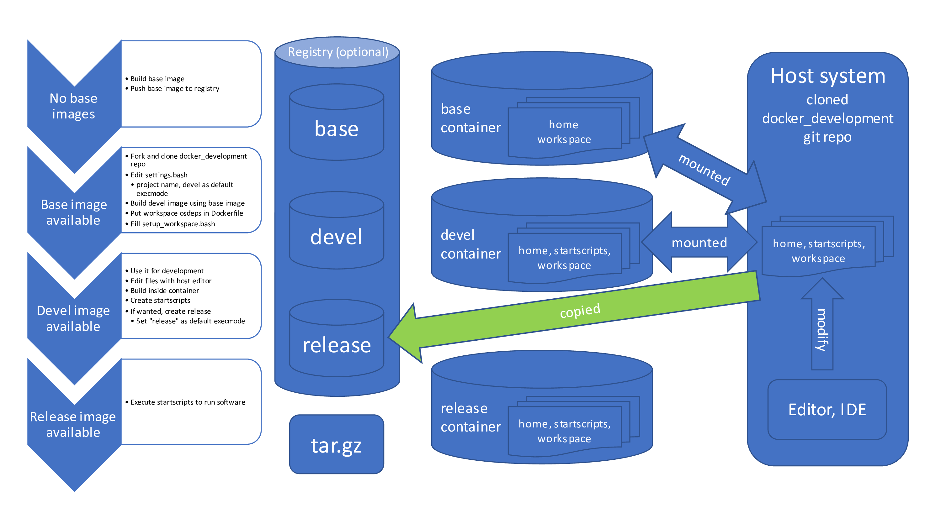 process overview