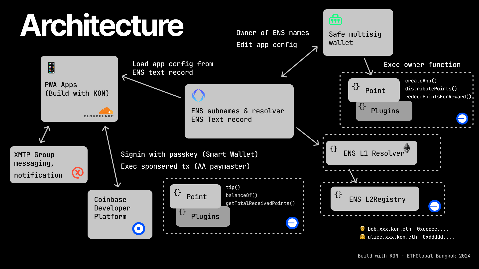 KON Architecture