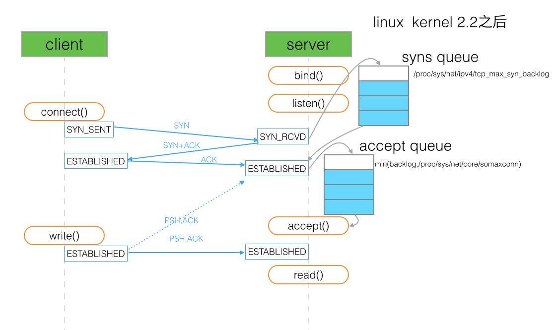 图片出处 http://www.cnxct.com/something-about-phpfpm-s-backlog/