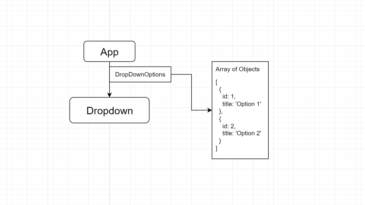 Dropdown Data Loading