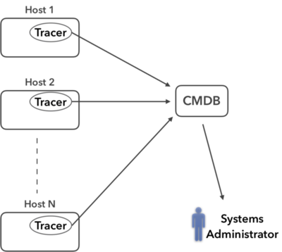 System structure