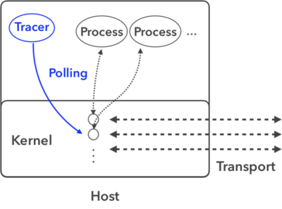 Socket diagnosis in polling mode