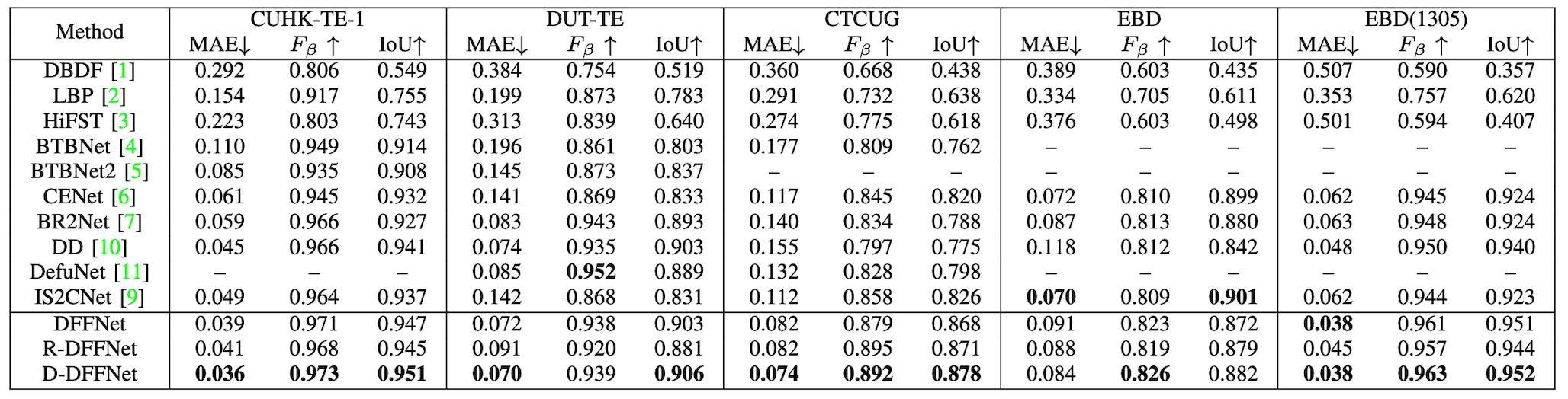 Quantitative comparison with methods training on CUHK-TR-1.