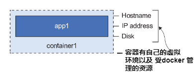 图2.2