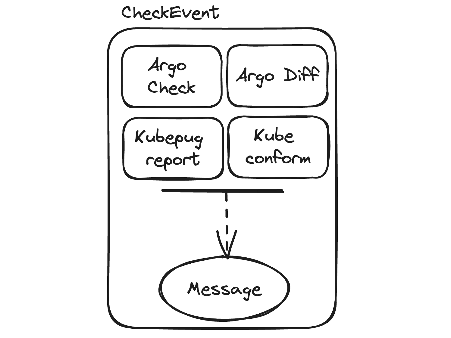 Check Event and Repo type diagrams