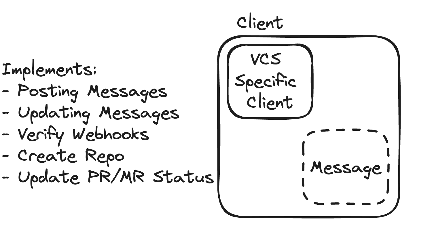 Diagram of Client, showing the concrete VCS implementation and the Message type