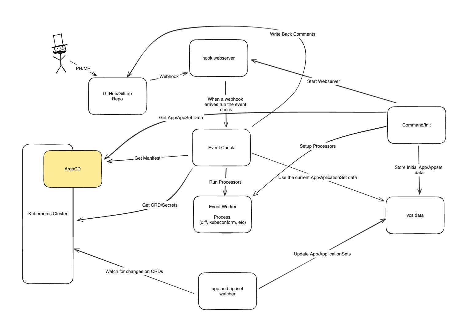 Event Flow Diagram