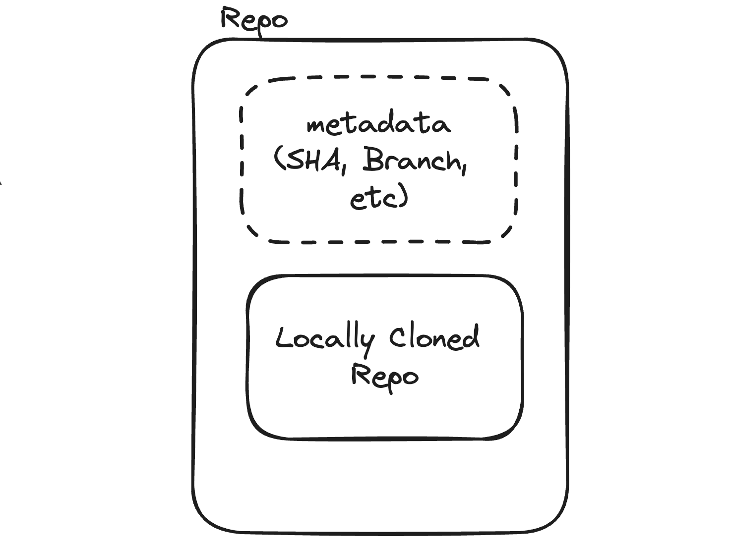 Check Event and Repo type diagrams