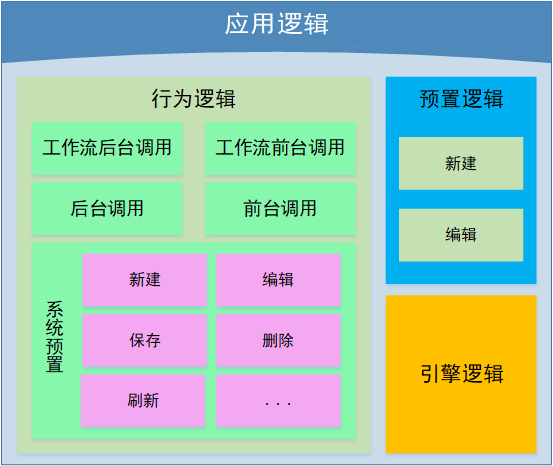 应用逻辑结构