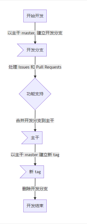 固化版本流程