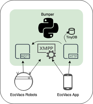 Bumper Diagram