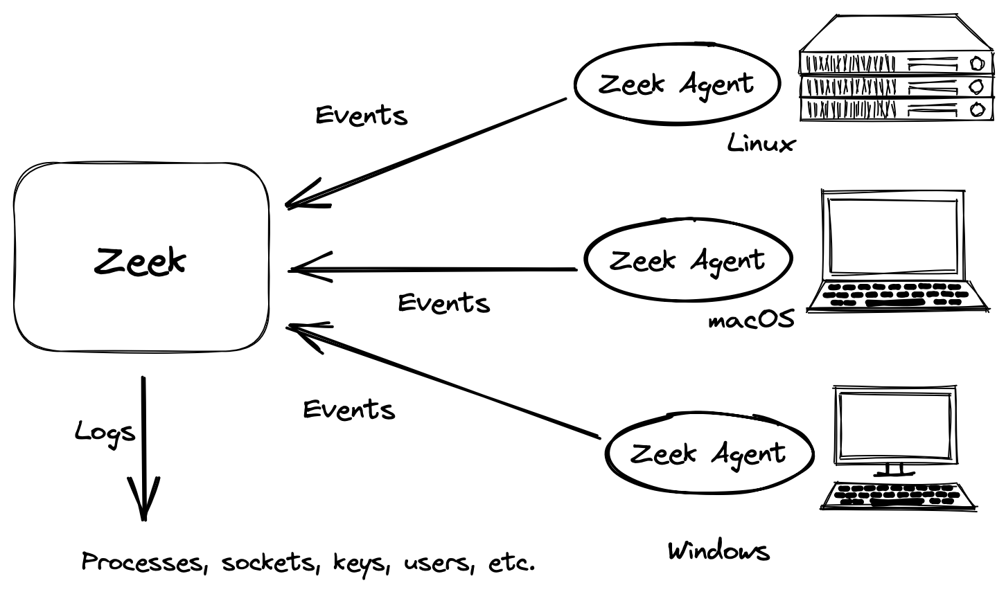 Zeek Agent deployment overview