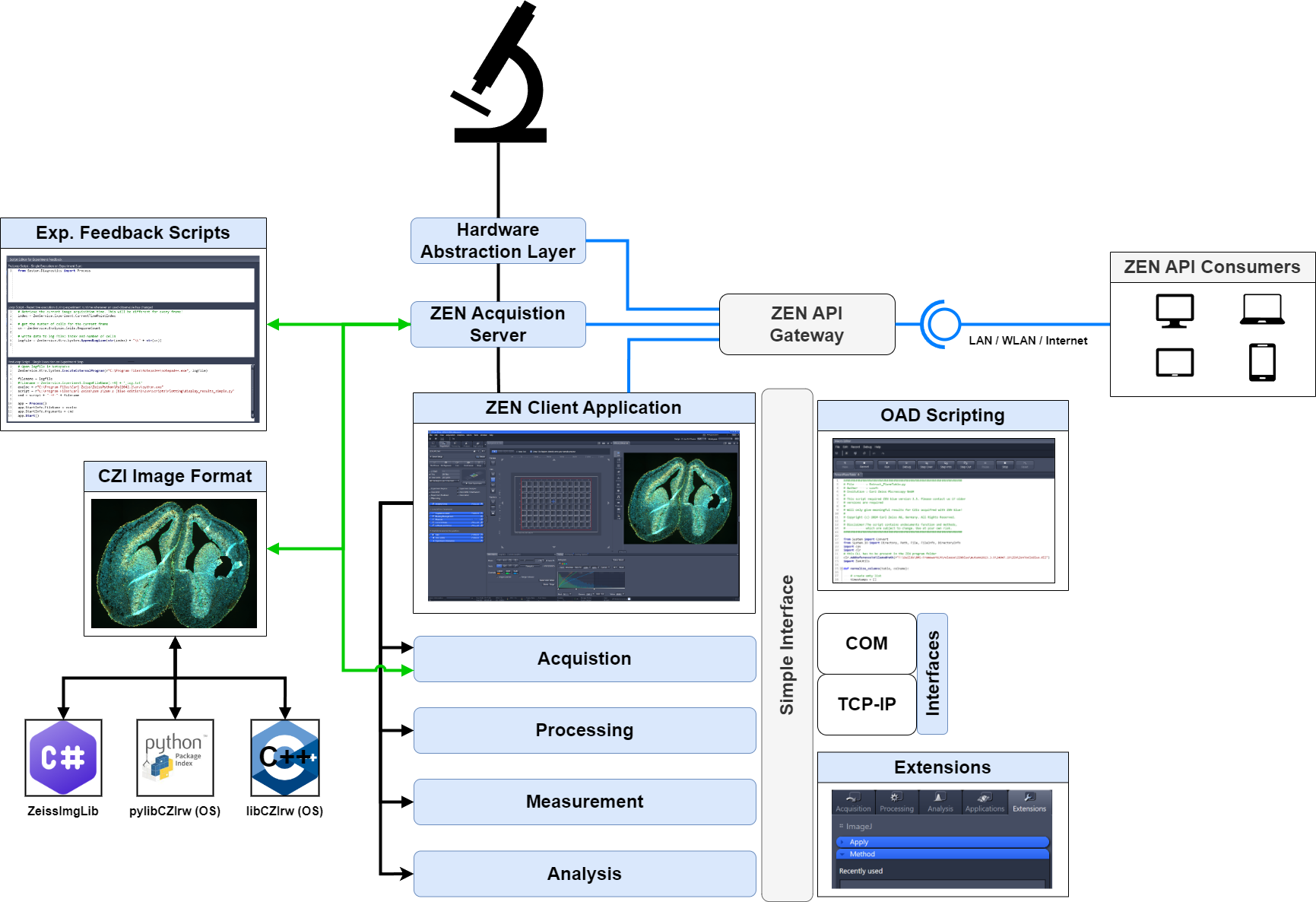 OAD Interfaces