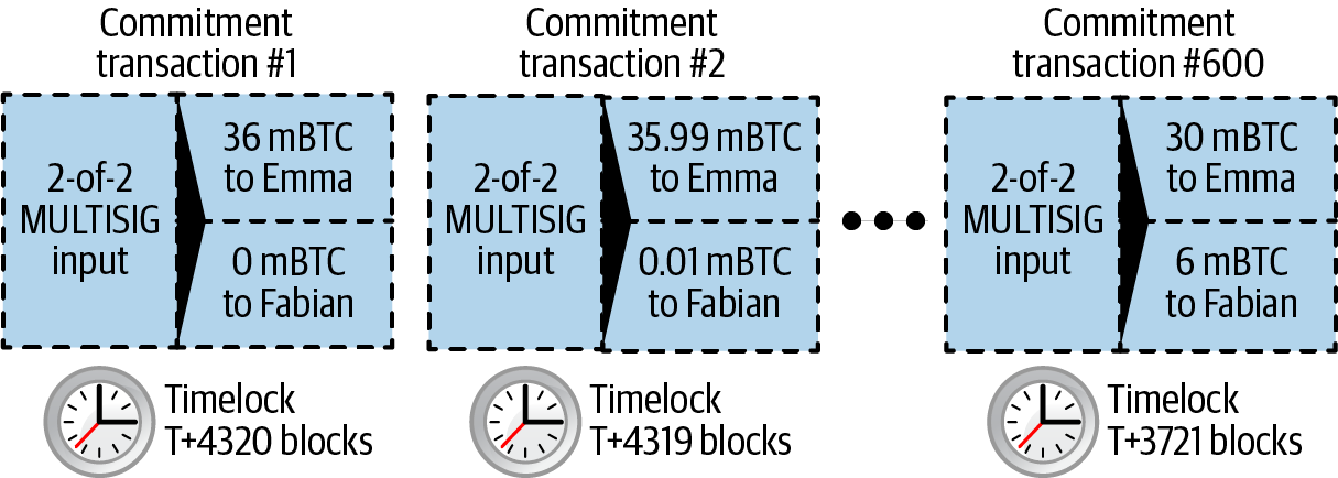 Each commitment sets a shorter timelock, allowing it to be spent before the previous commitments become valid