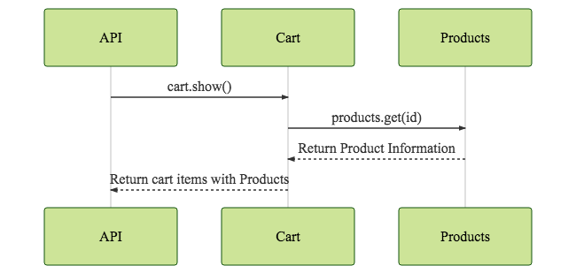 example sequence