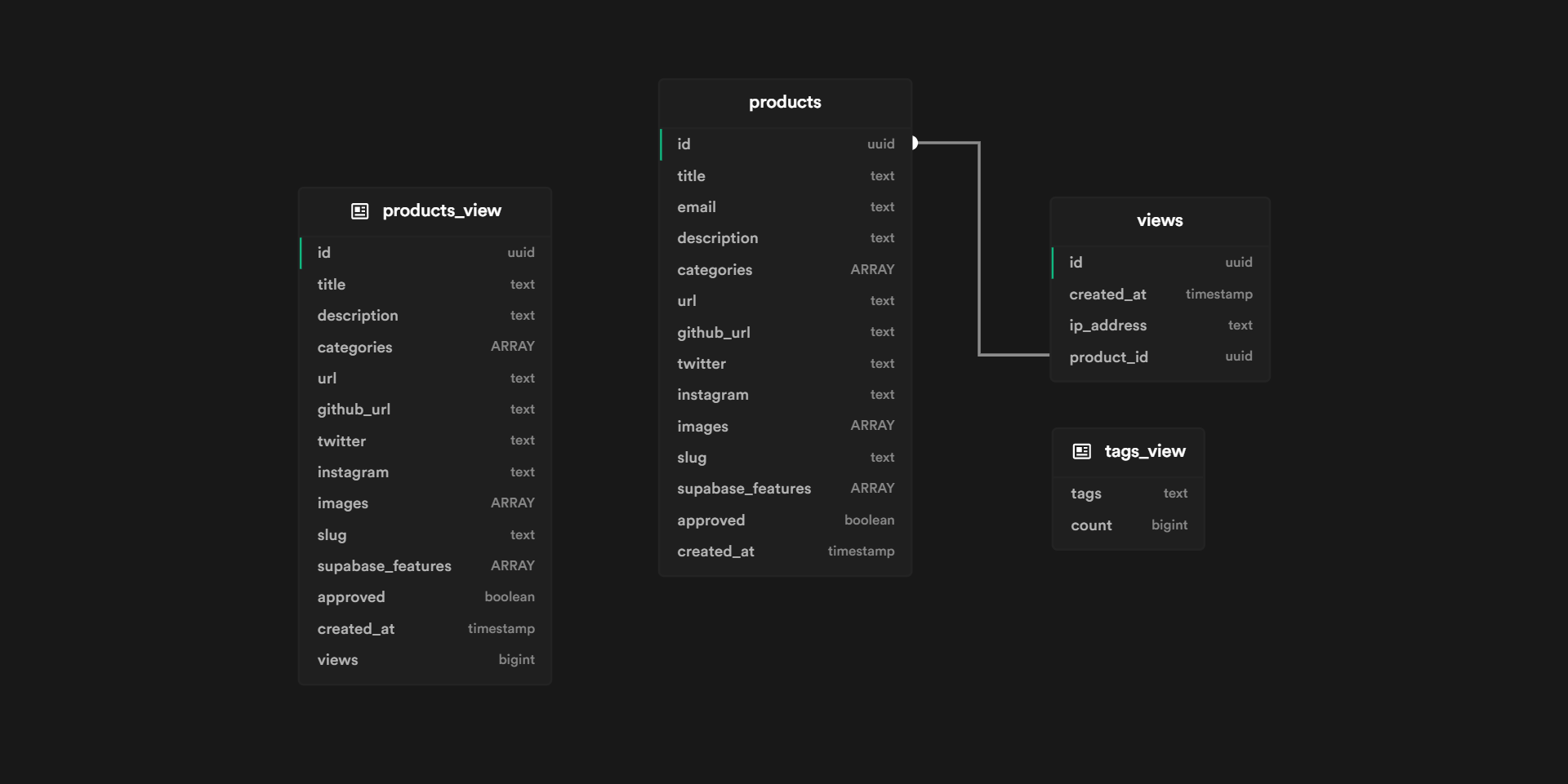 Schema generated using Supabase Schema