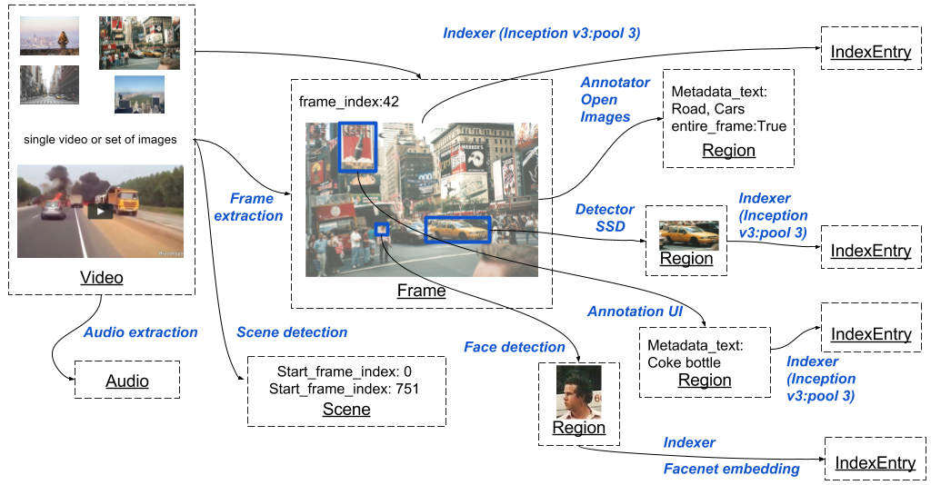 Data model