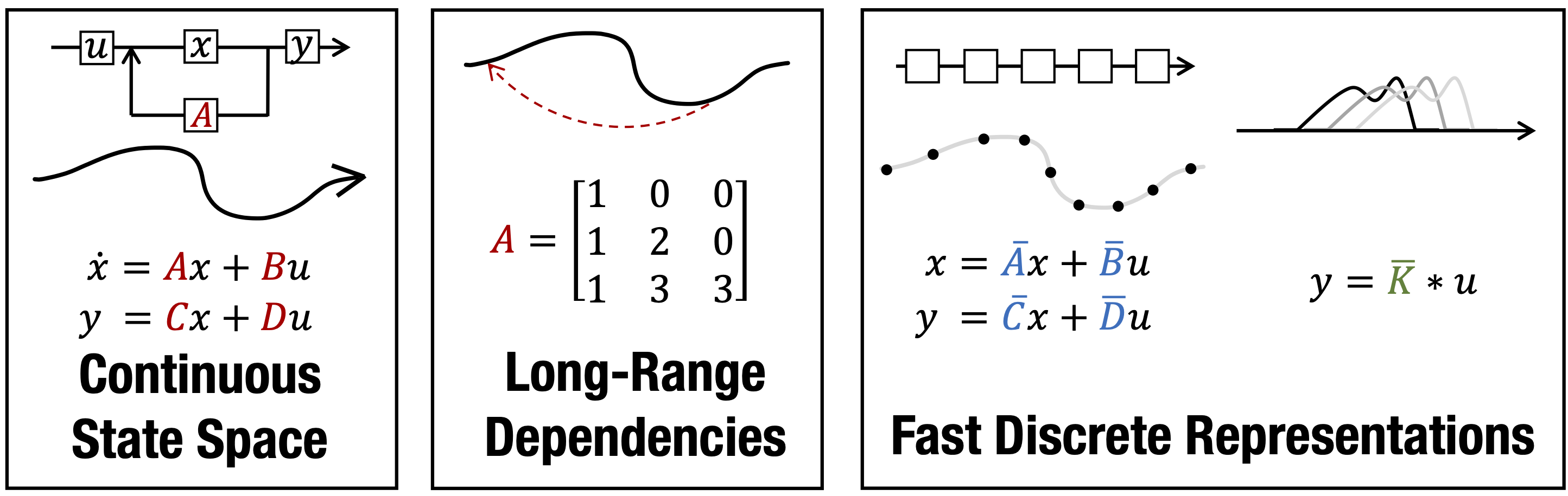 Structured State Spaces