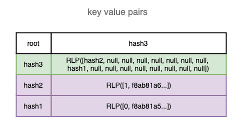 adding the second transaction to the trie - key value pairs