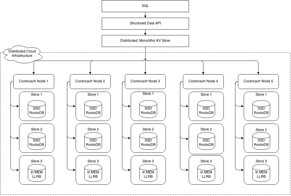 CockroachDB Architecture