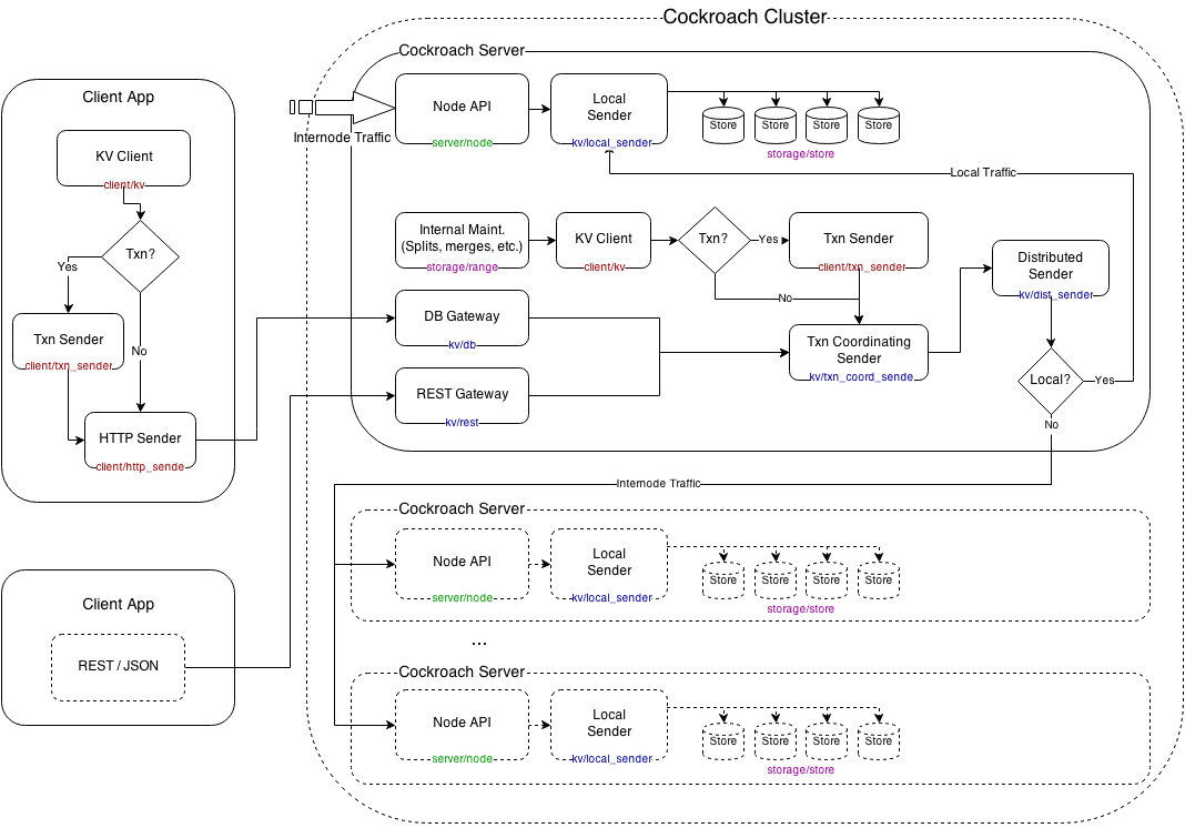 Client Architecture