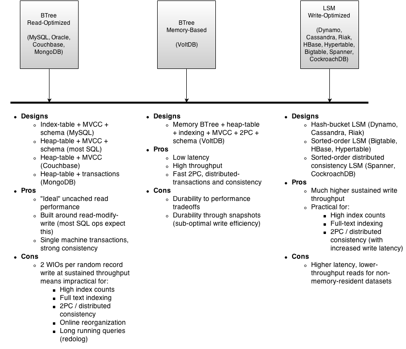 Read vs. Write Optimization Spectrum