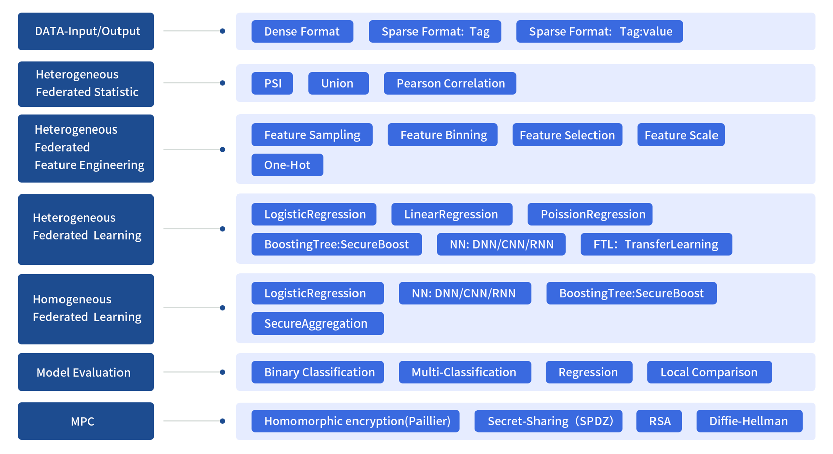 federatedml structure