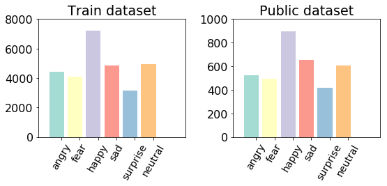 Distribution