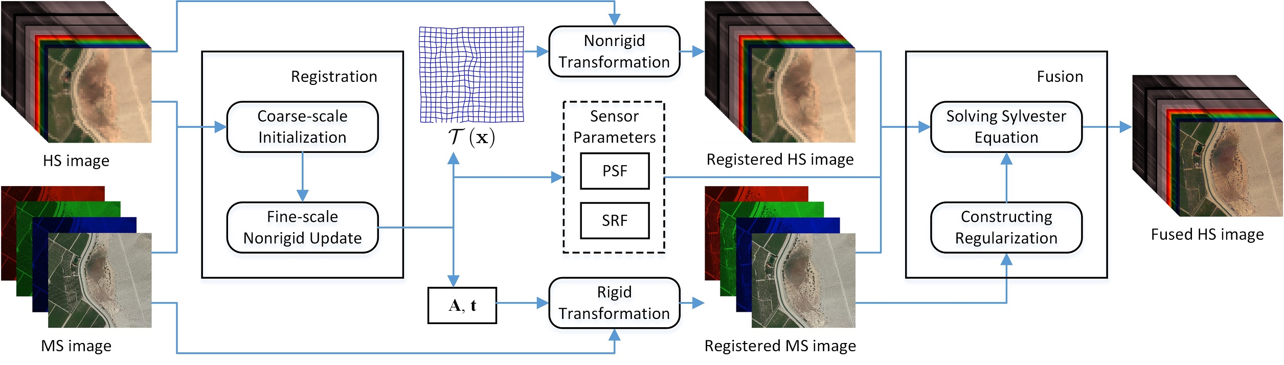 registration-fusion-flowchart
