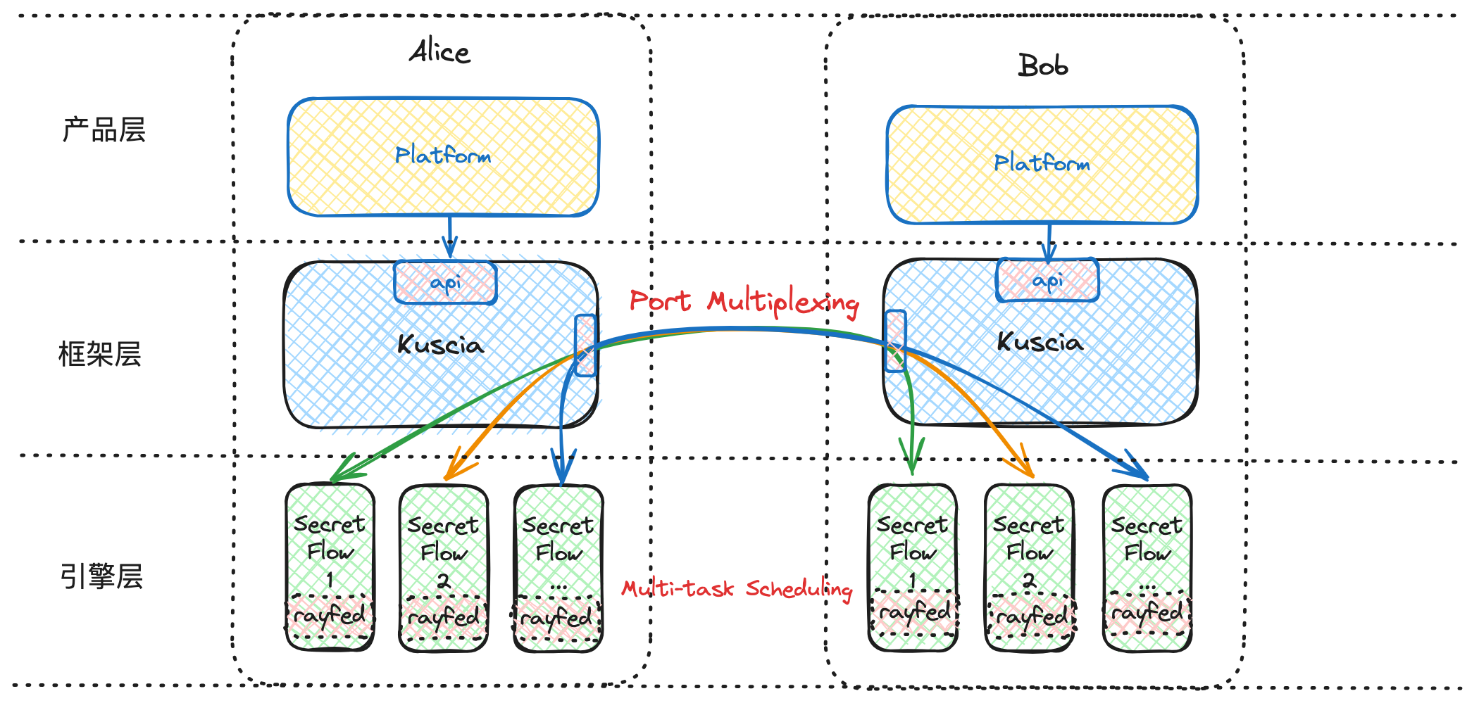 Kuscia Layer