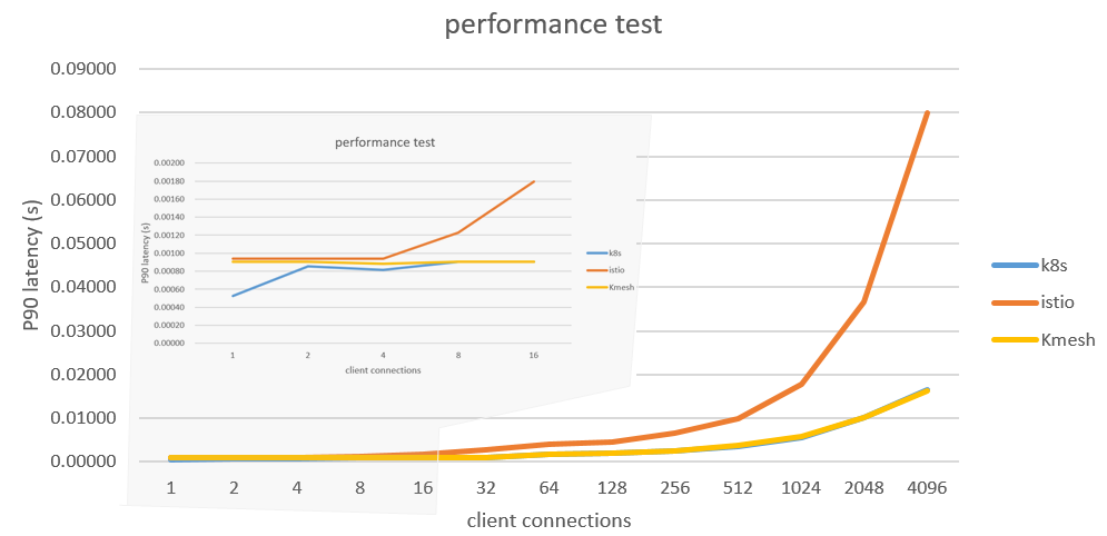 fortio_performance_test