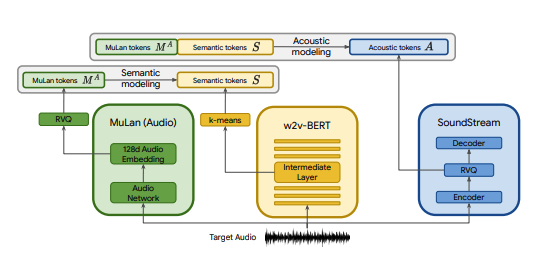 diagram of MusicLM