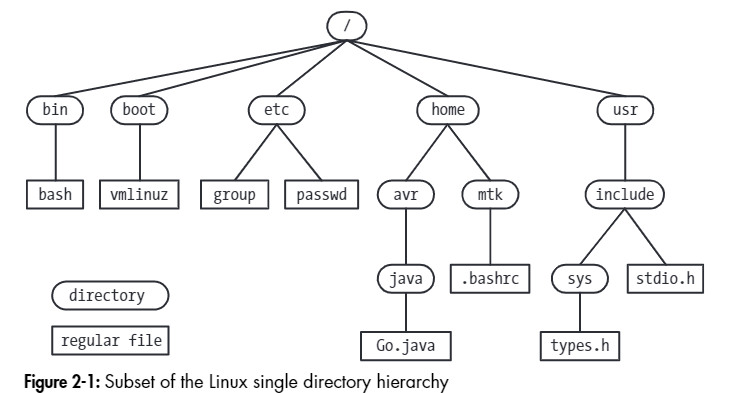 directory hierarchy