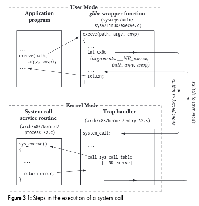 system call execution