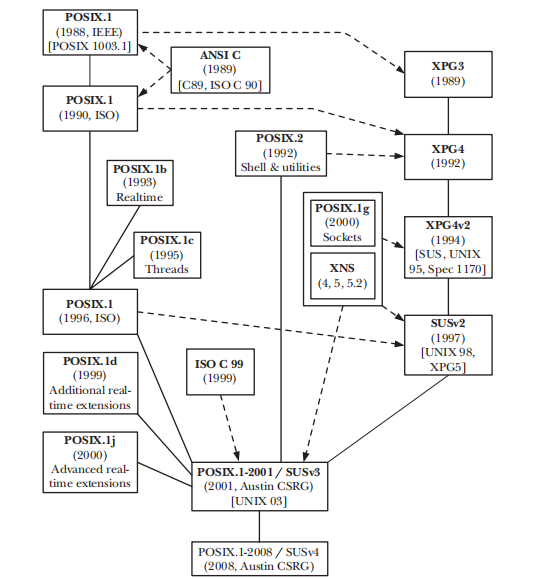 Posix history