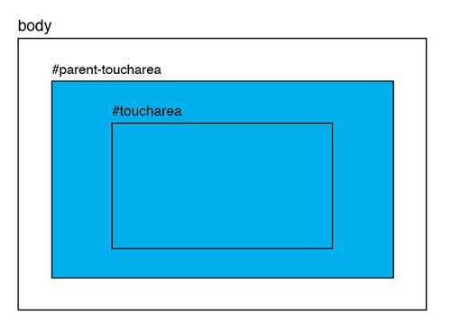 Parent Region