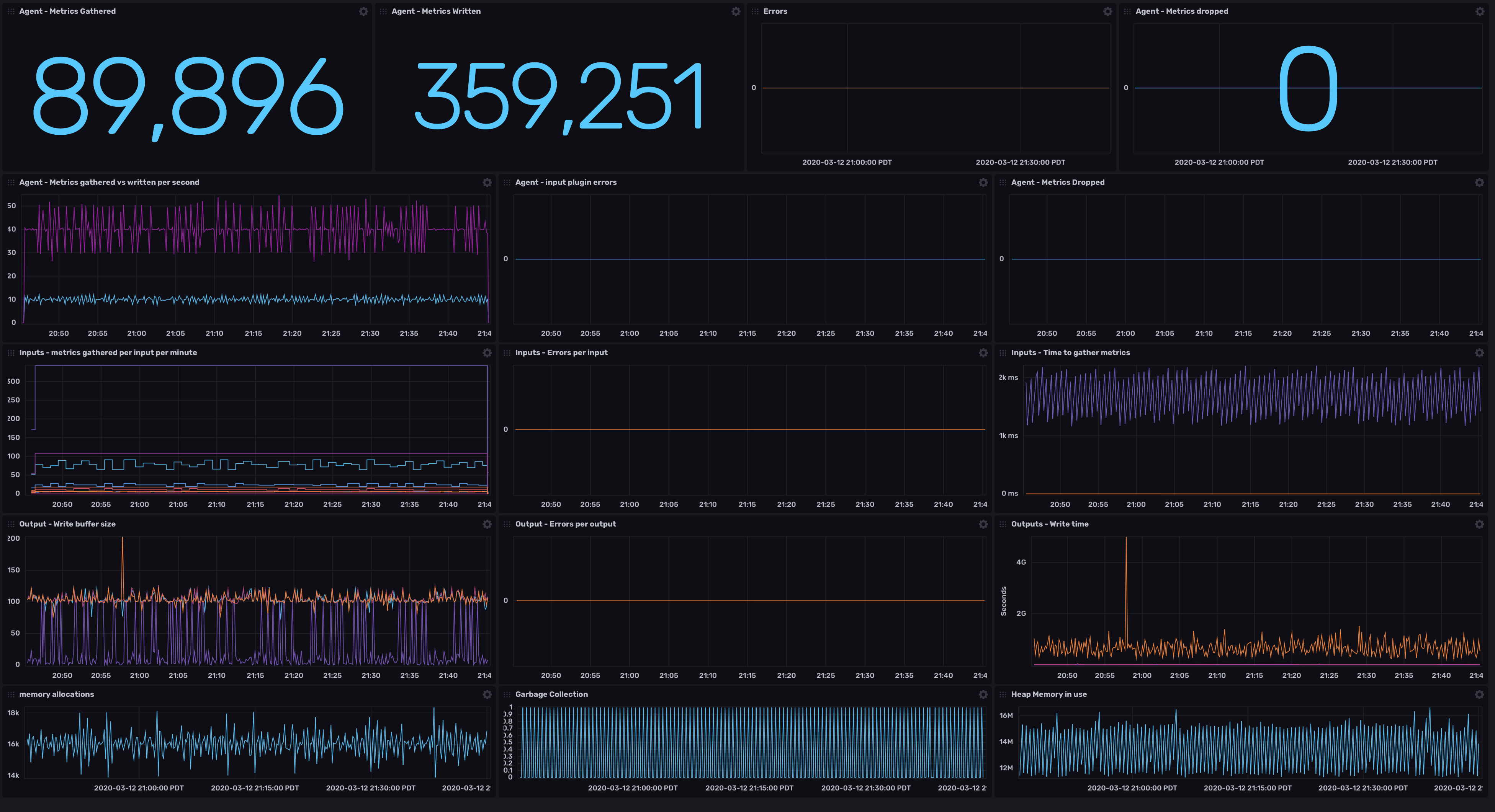 Telegraf Dashboard Screenshot