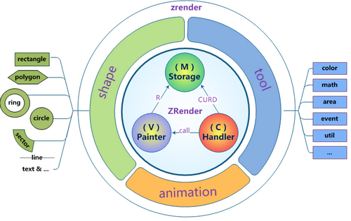 ZRender Architecture