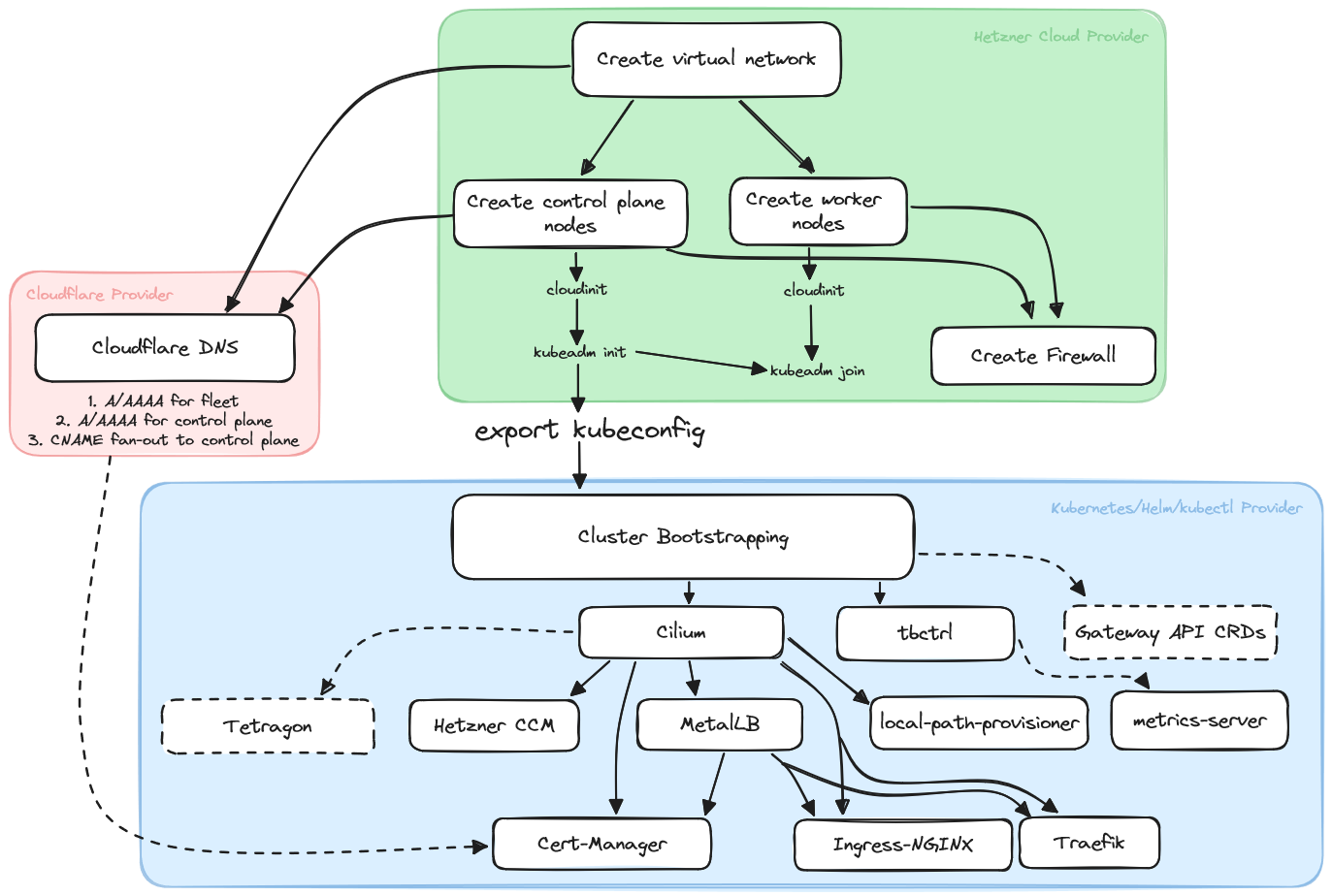 terraform dependency graph