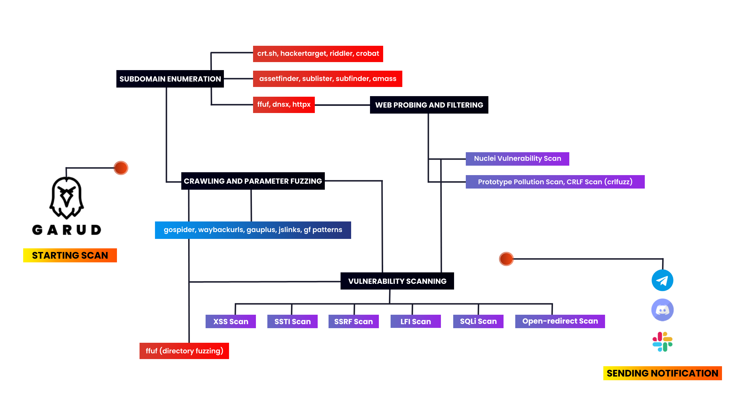 garud mindmap